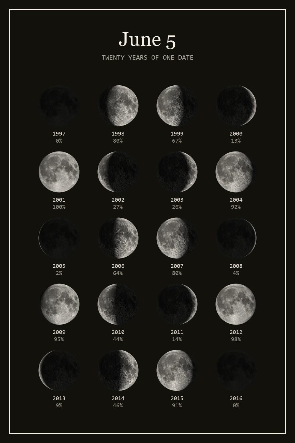 The moon on June 5 for each year from 1997 to 2016