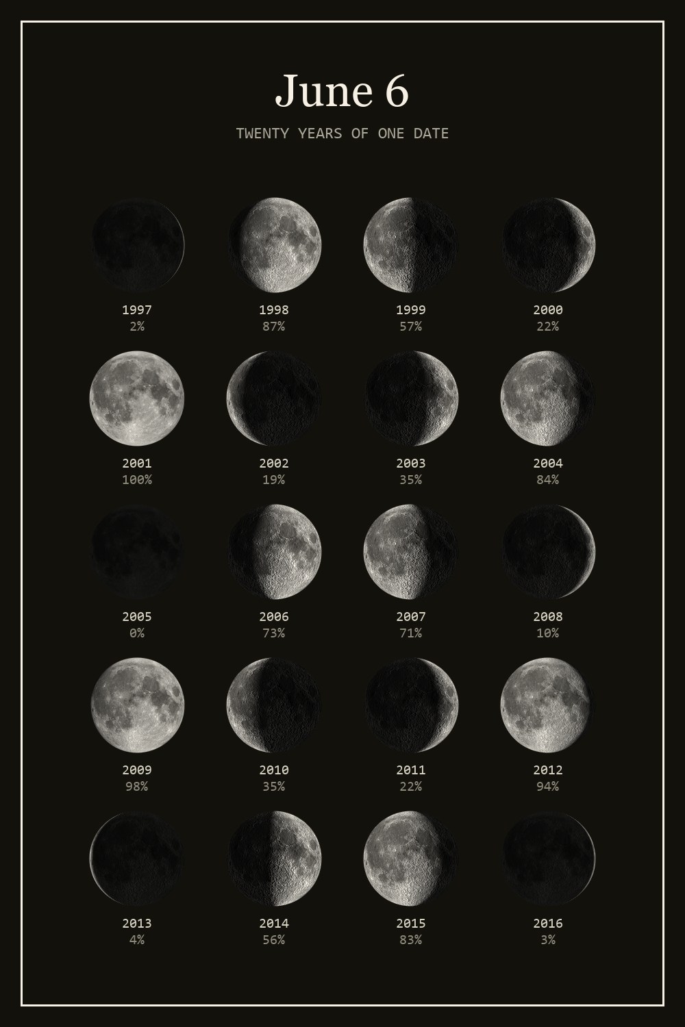 The moon on June 6 for each year from 1997 to 2016