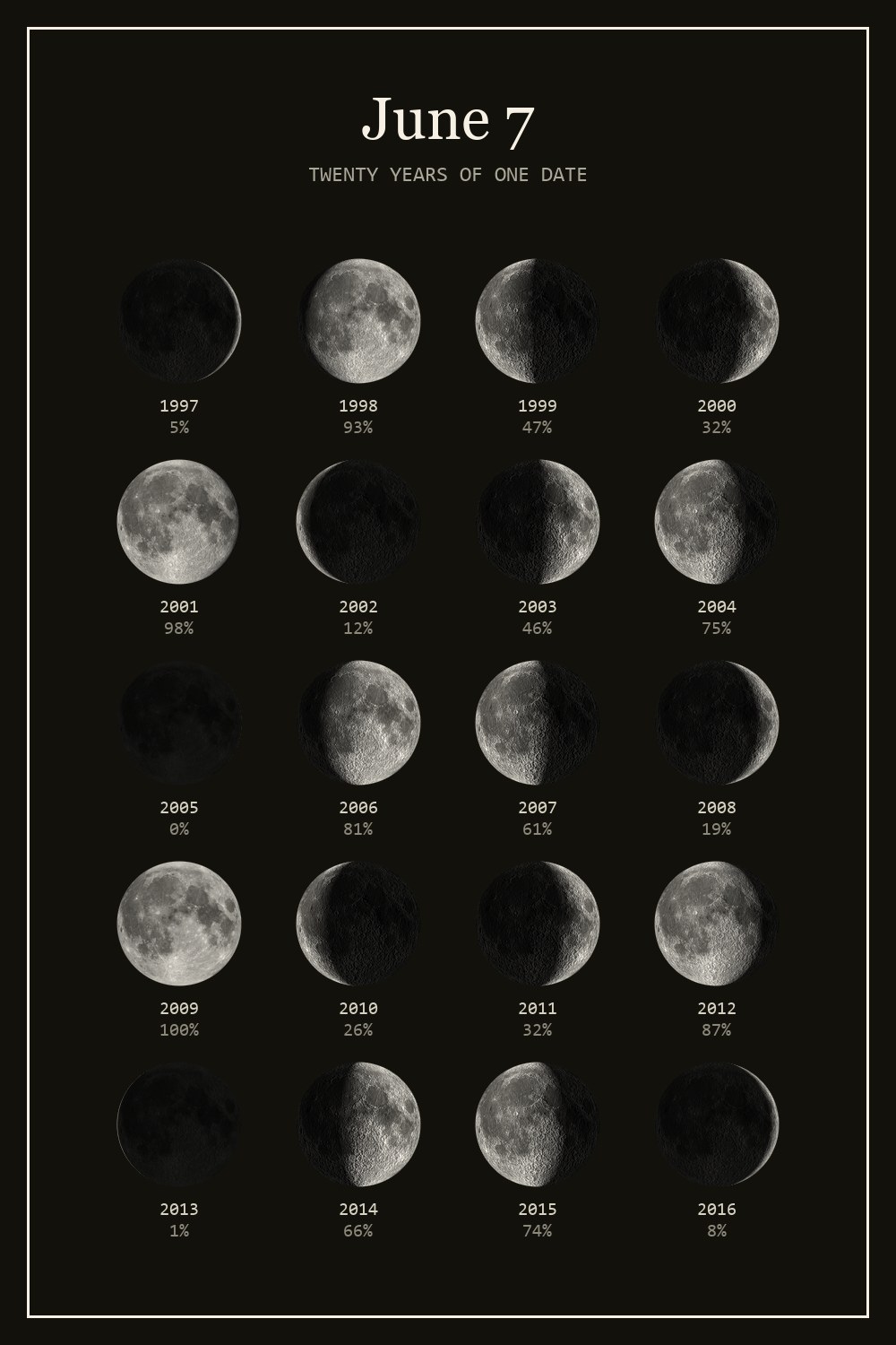 The moon on June 7 for each year from 1997 to 2016