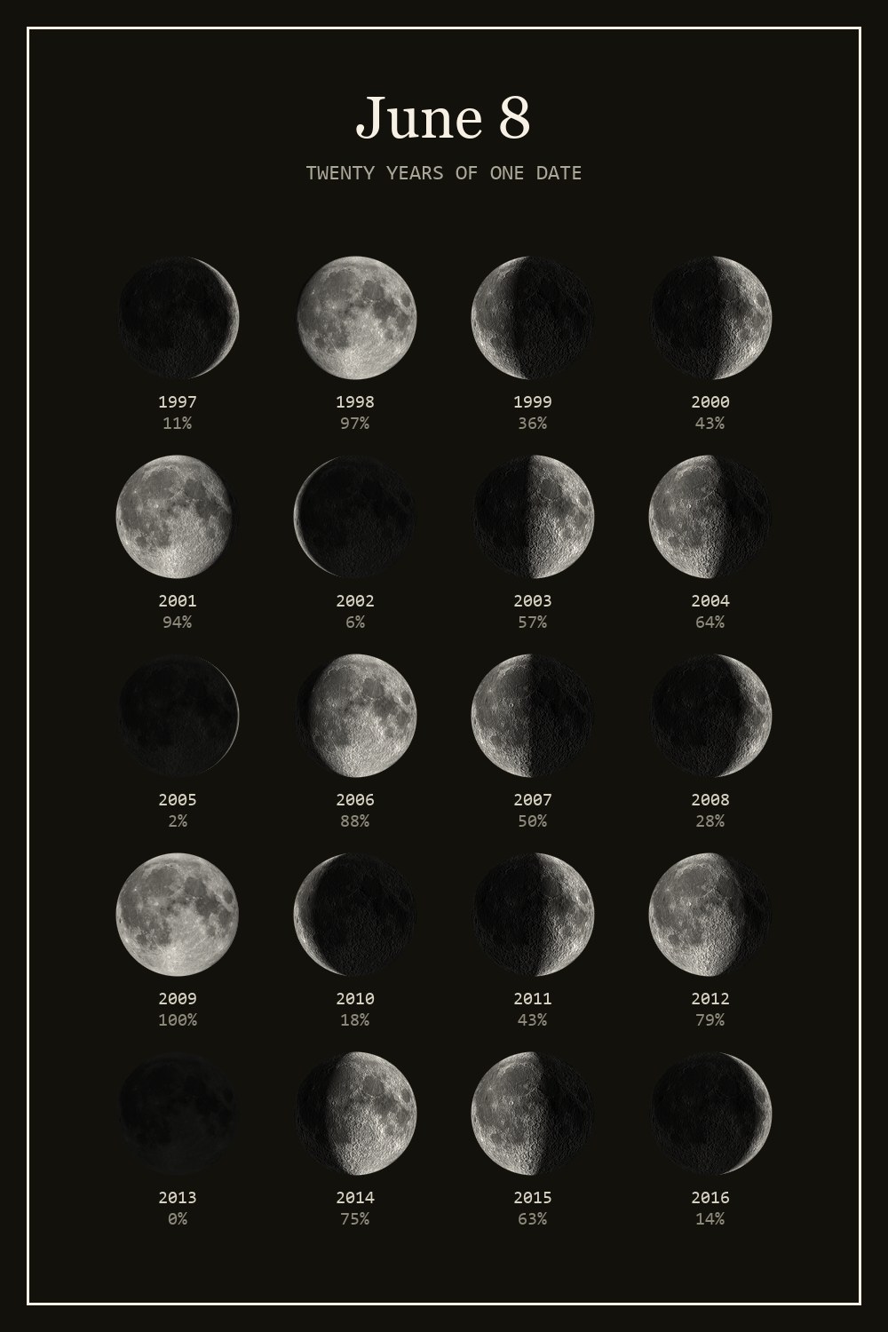 The moon on June 8 for each year from 1997 to 2016
