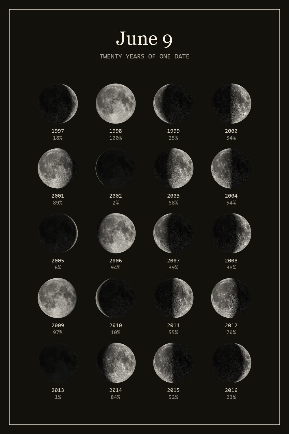 The moon on June 9 for each year from 1997 to 2016