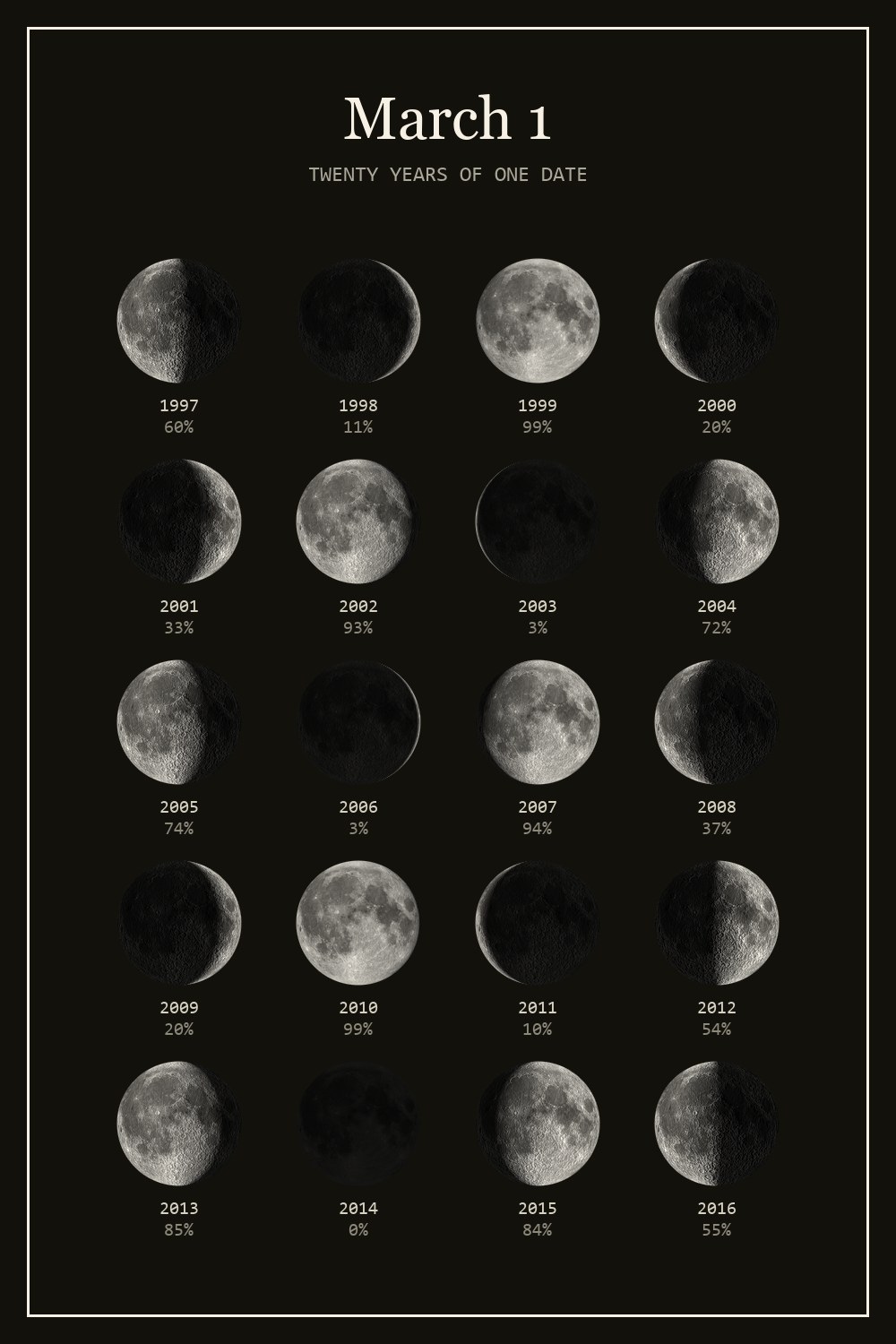 The moon on March 1 for each year from 1997 to 2016