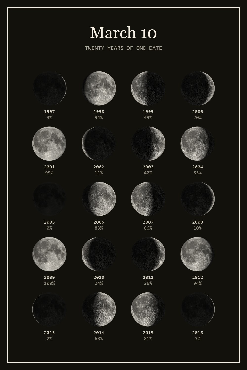 The moon on March 10 for each year from 1997 to 2016