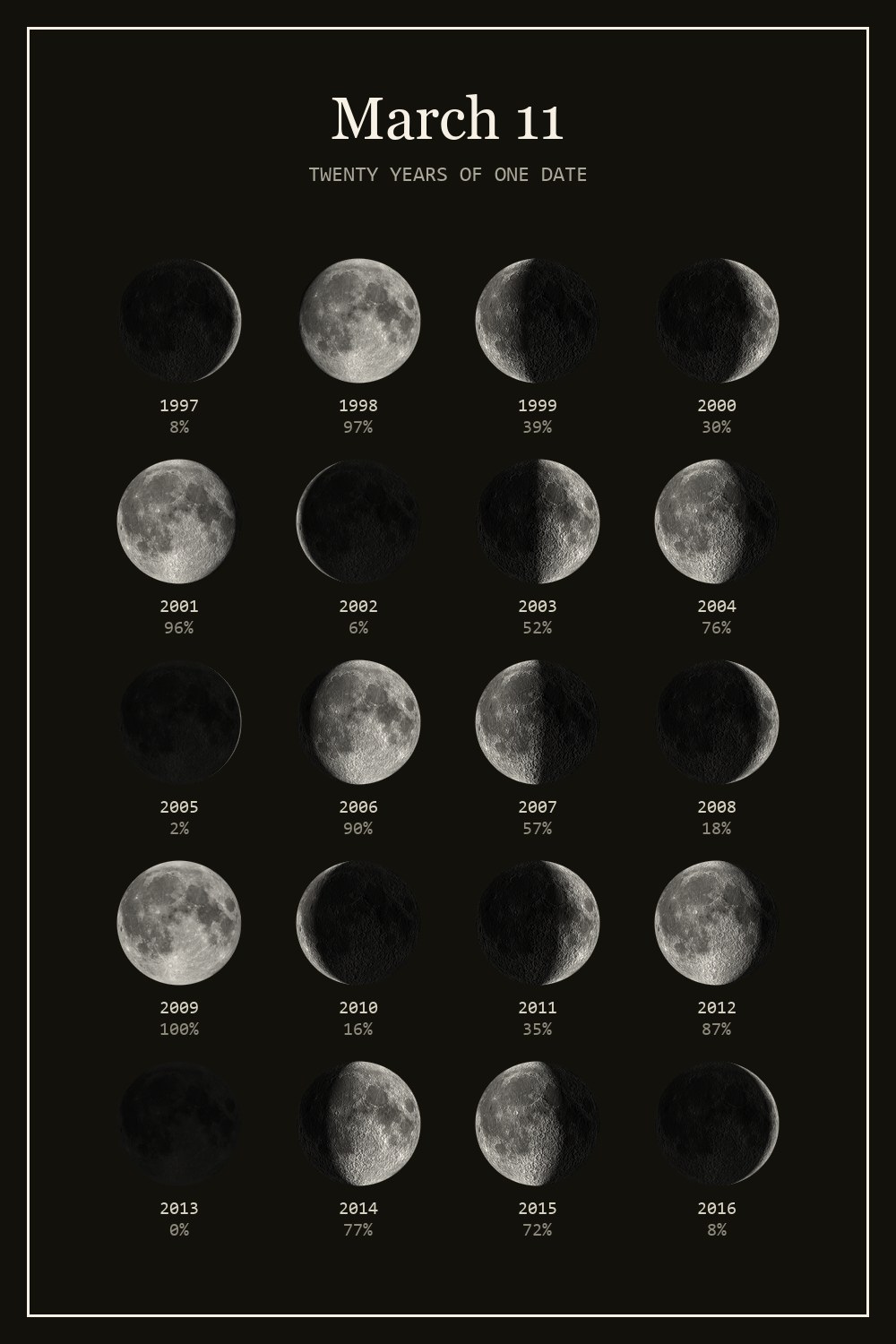 The moon on March 11 for each year from 1997 to 2016