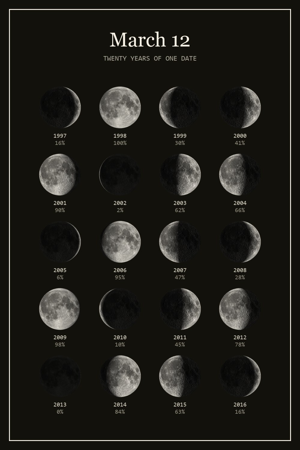 The moon on March 12 for each year from 1997 to 2016