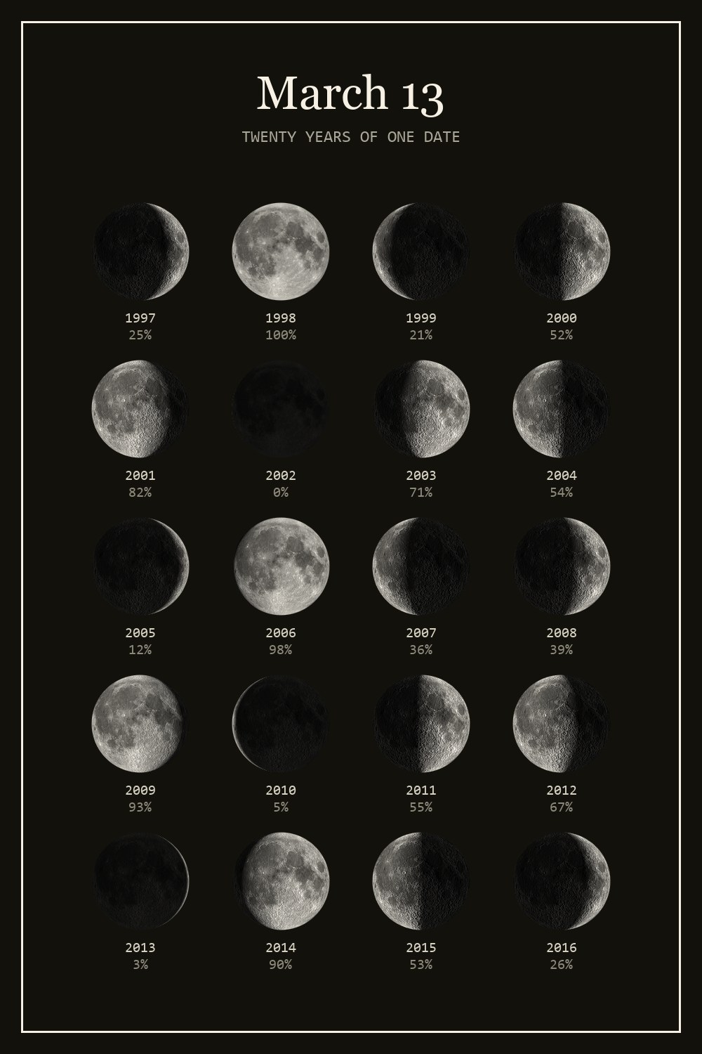 The moon on March 13 for each year from 1997 to 2016