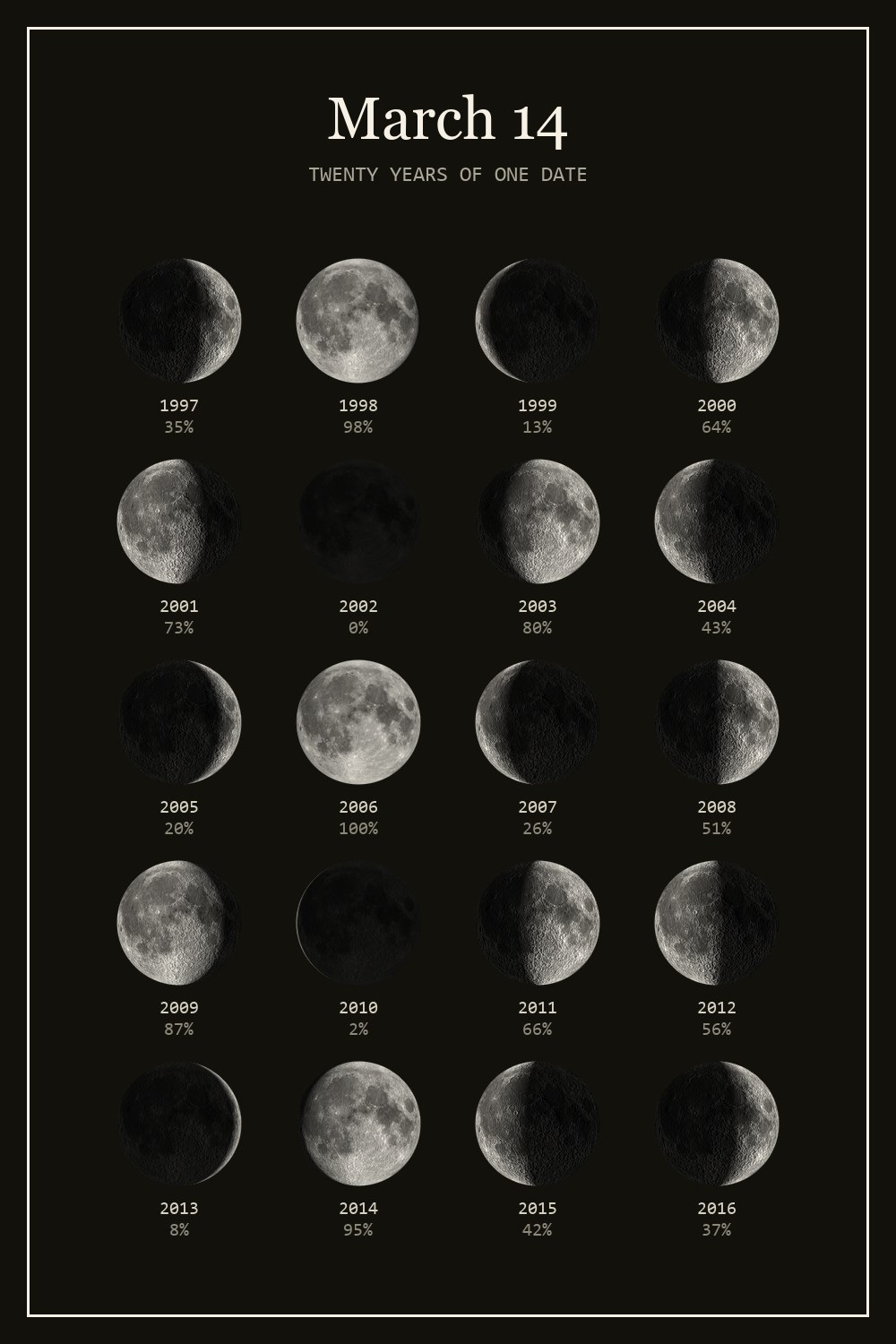 The moon on March 14 for each year from 1997 to 2016