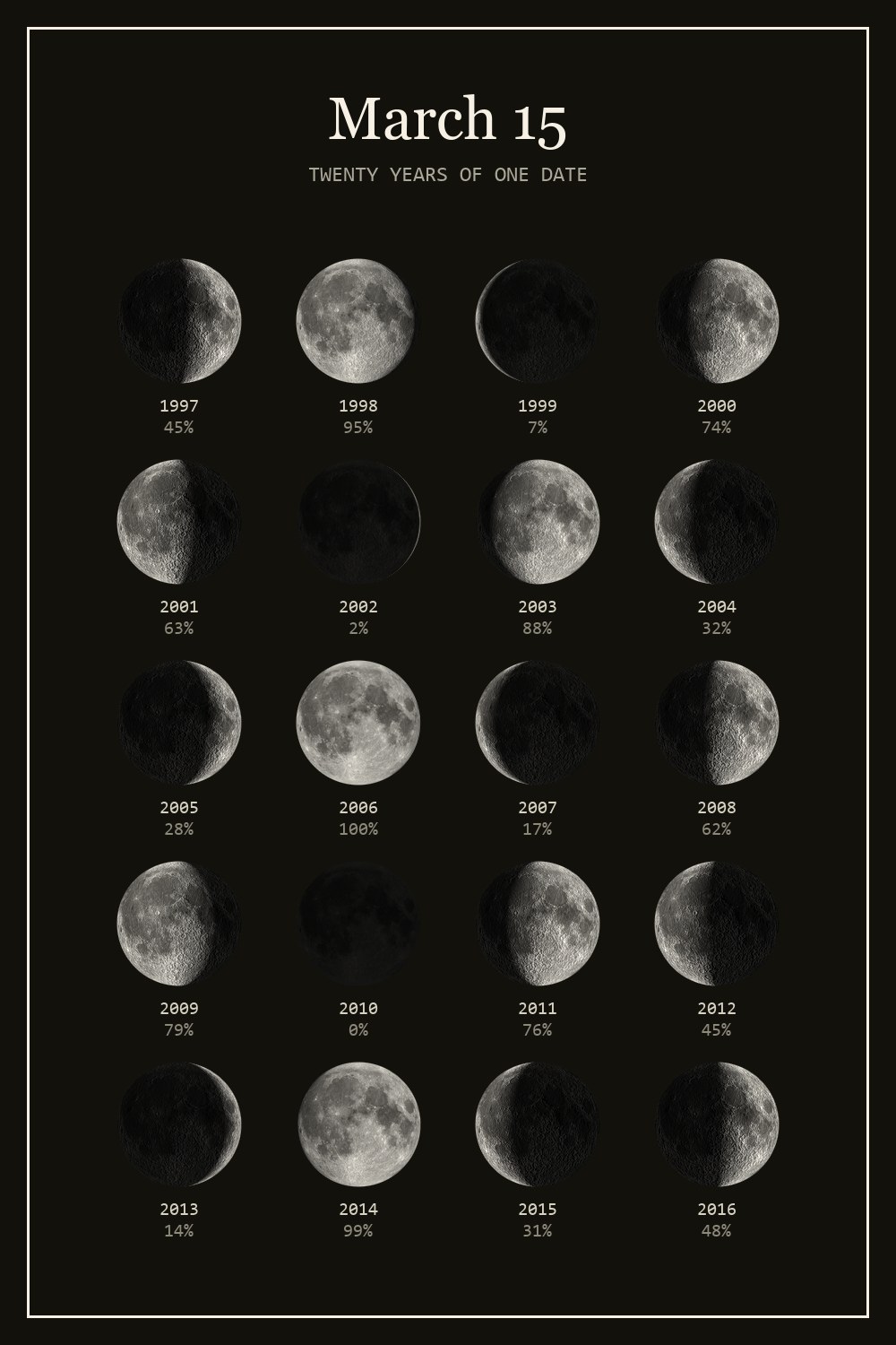 The moon on March 15 for each year from 1997 to 2016