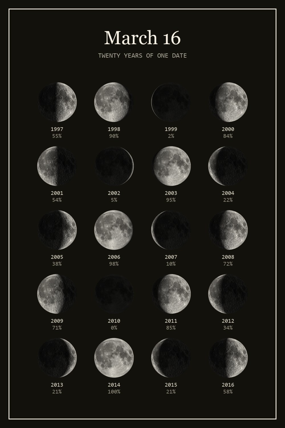 The moon on March 16 for each year from 1997 to 2016