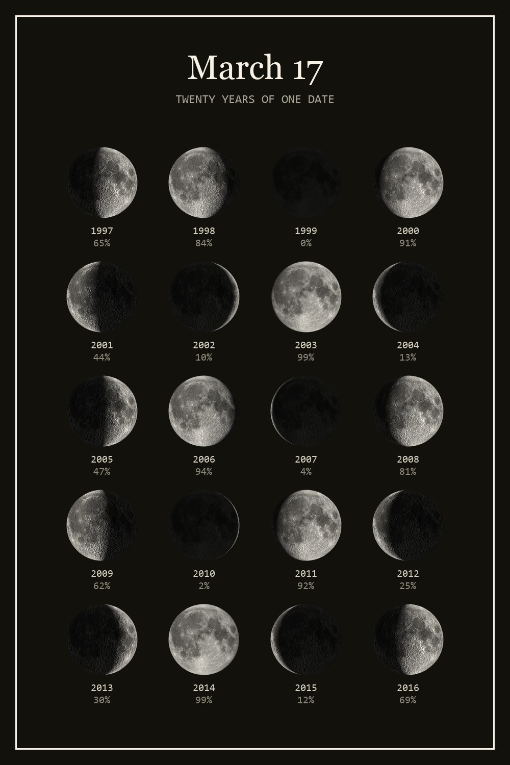 The moon on March 17 for each year from 1997 to 2016