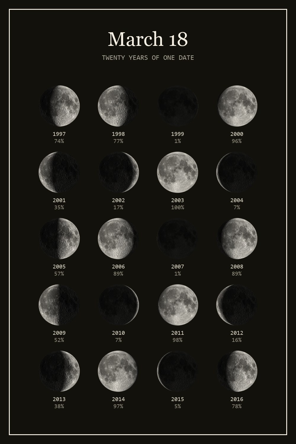 The moon on March 18 for each year from 1997 to 2016