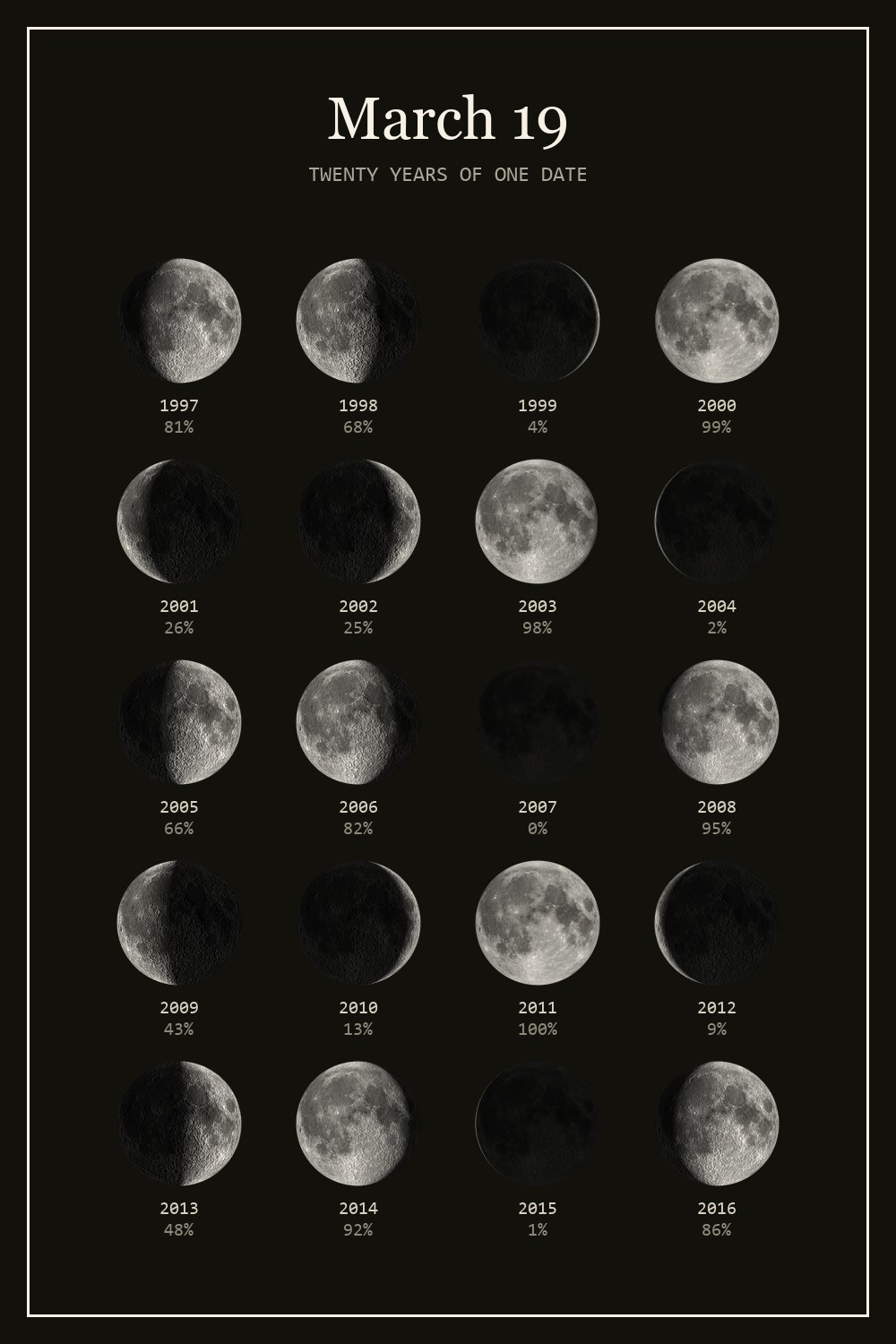 The moon on March 19 for each year from 1997 to 2016
