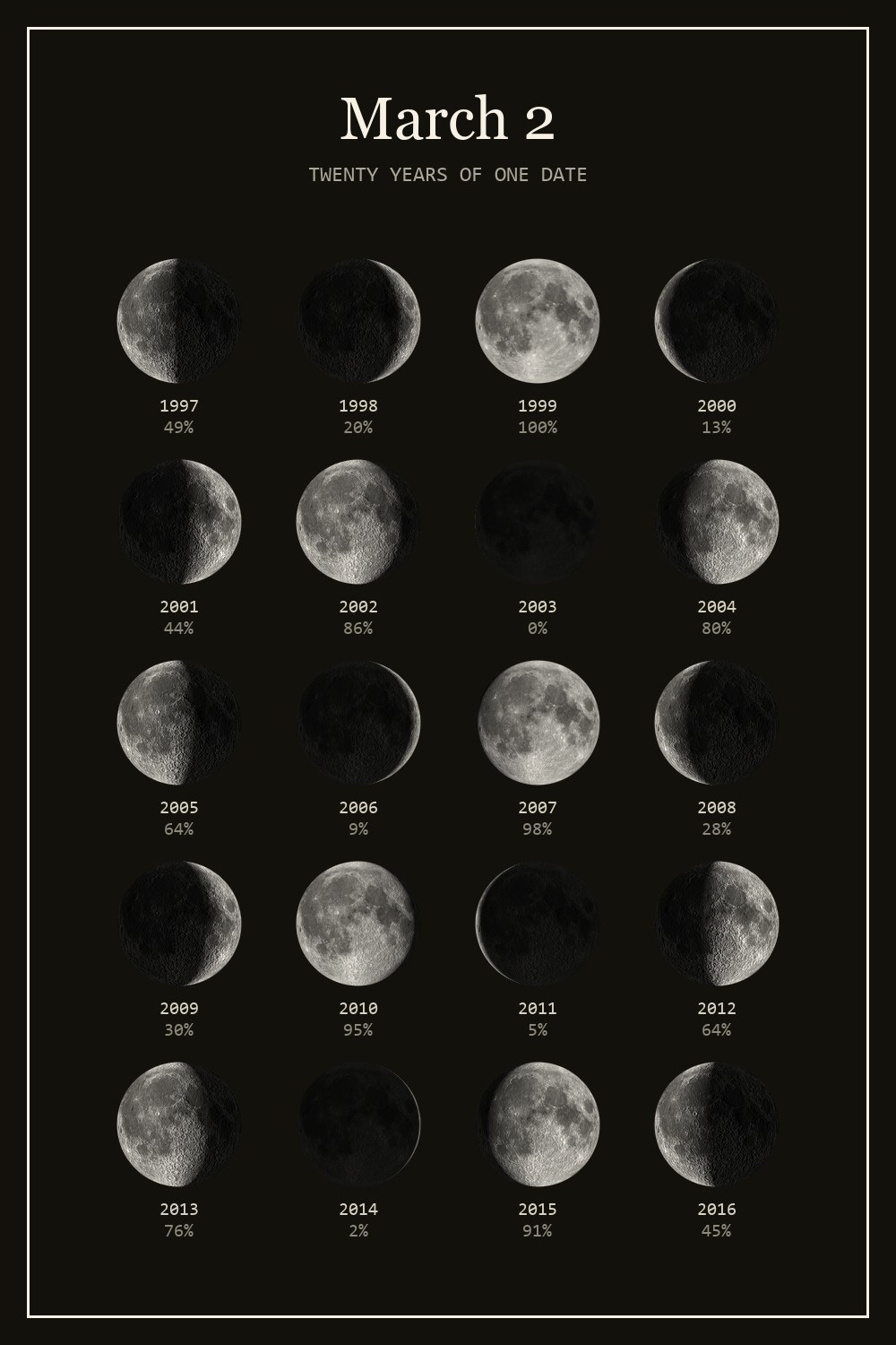 The moon on March 2 for each year from 1997 to 2016