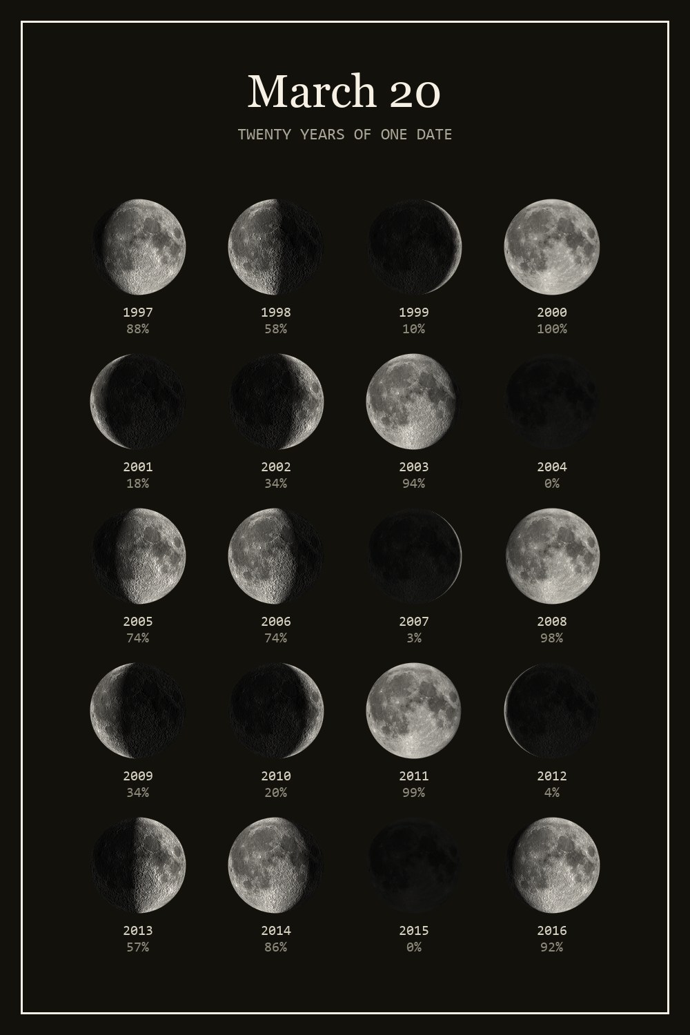 The moon on March 20 for each year from 1997 to 2016