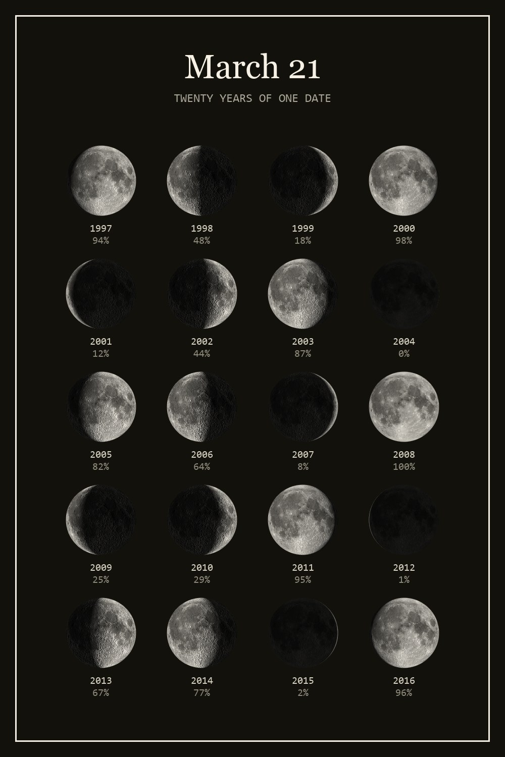 The moon on March 21 for each year from 1997 to 2016