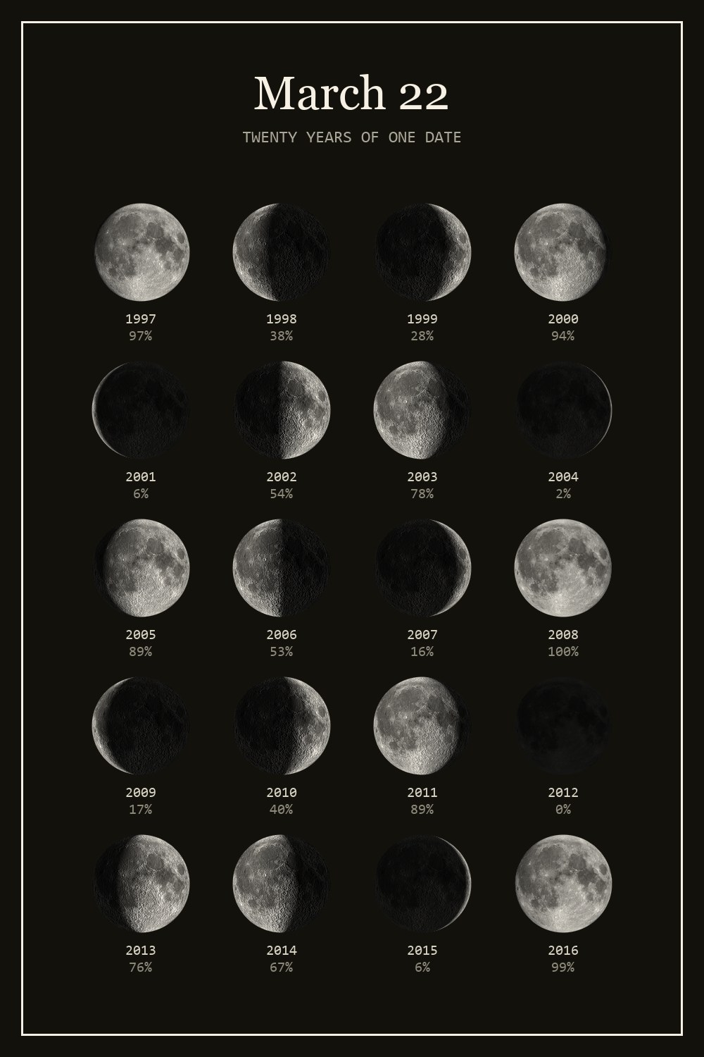 The moon on March 22 for each year from 1997 to 2016