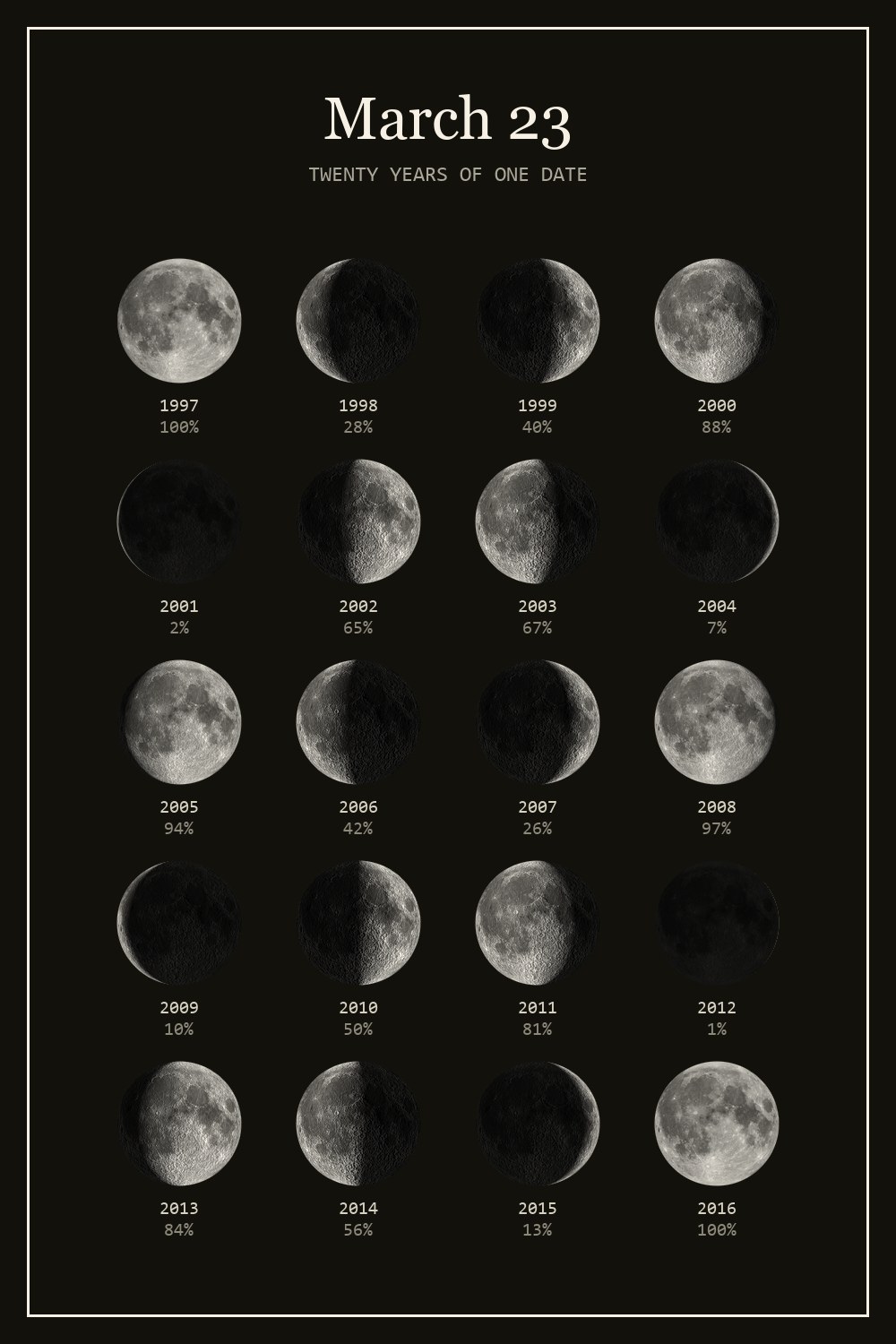 The moon on March 23 for each year from 1997 to 2016