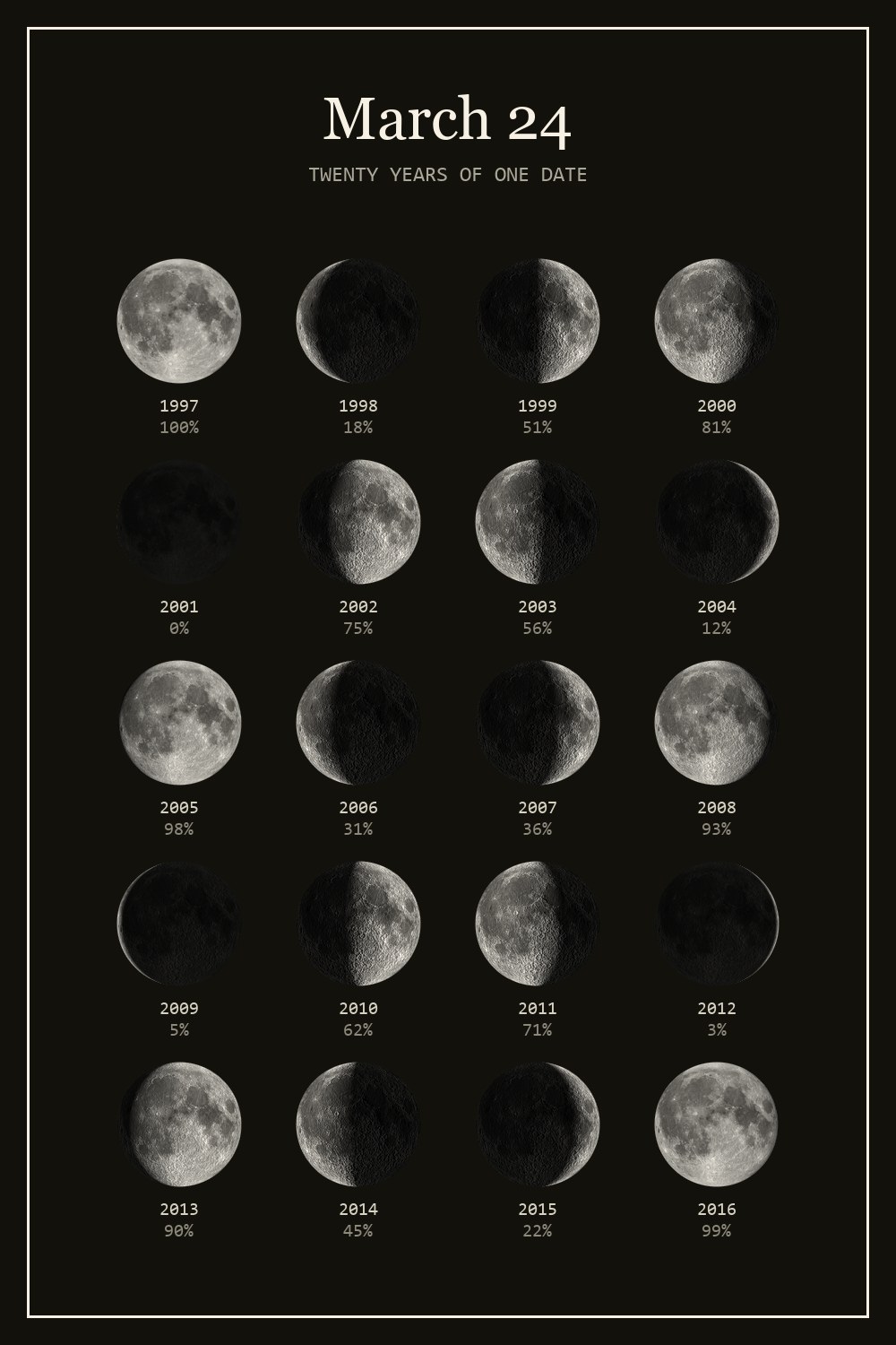 The moon on March 24 for each year from 1997 to 2016