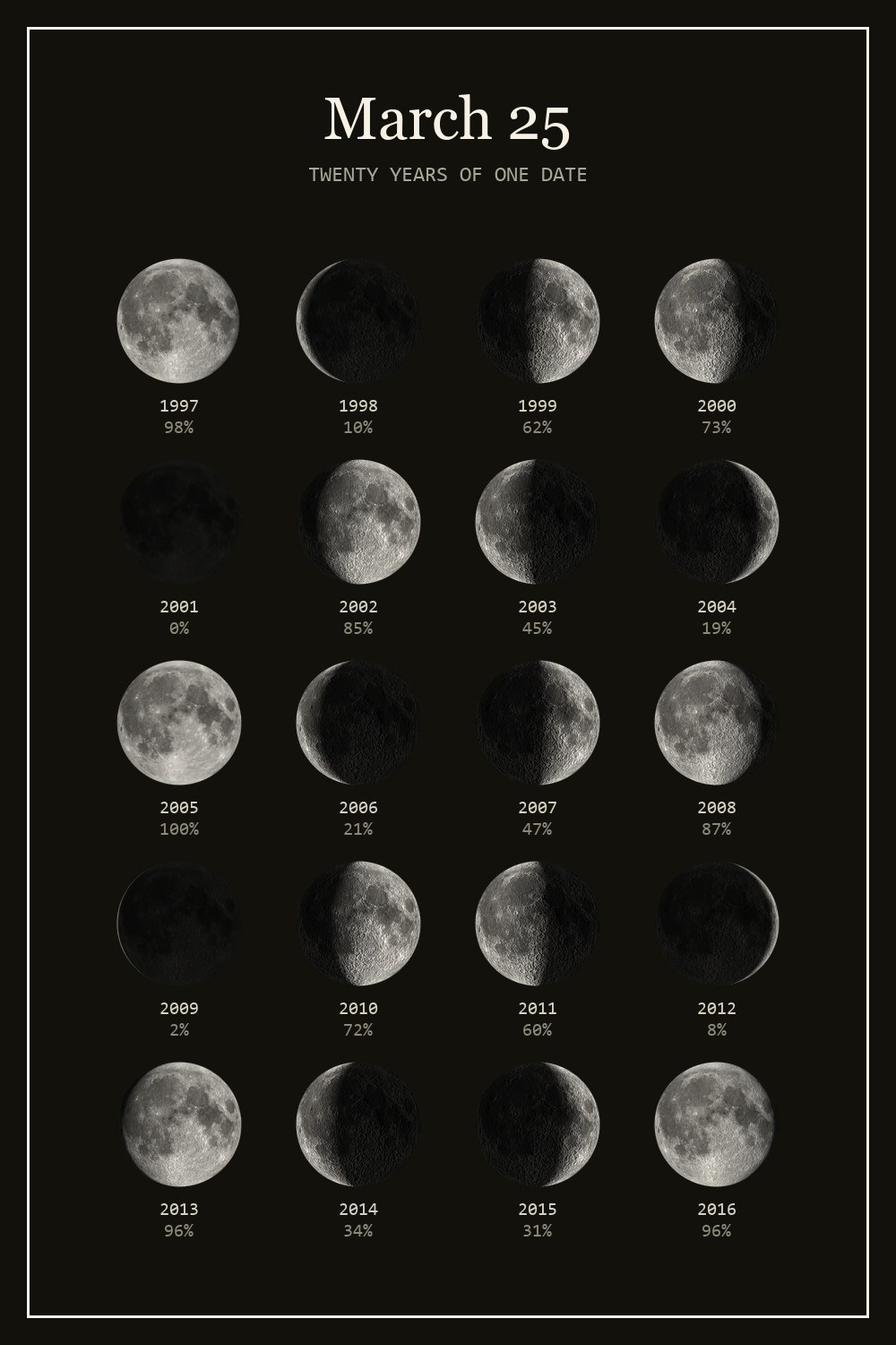 The moon on March 25 for each year from 1997 to 2016