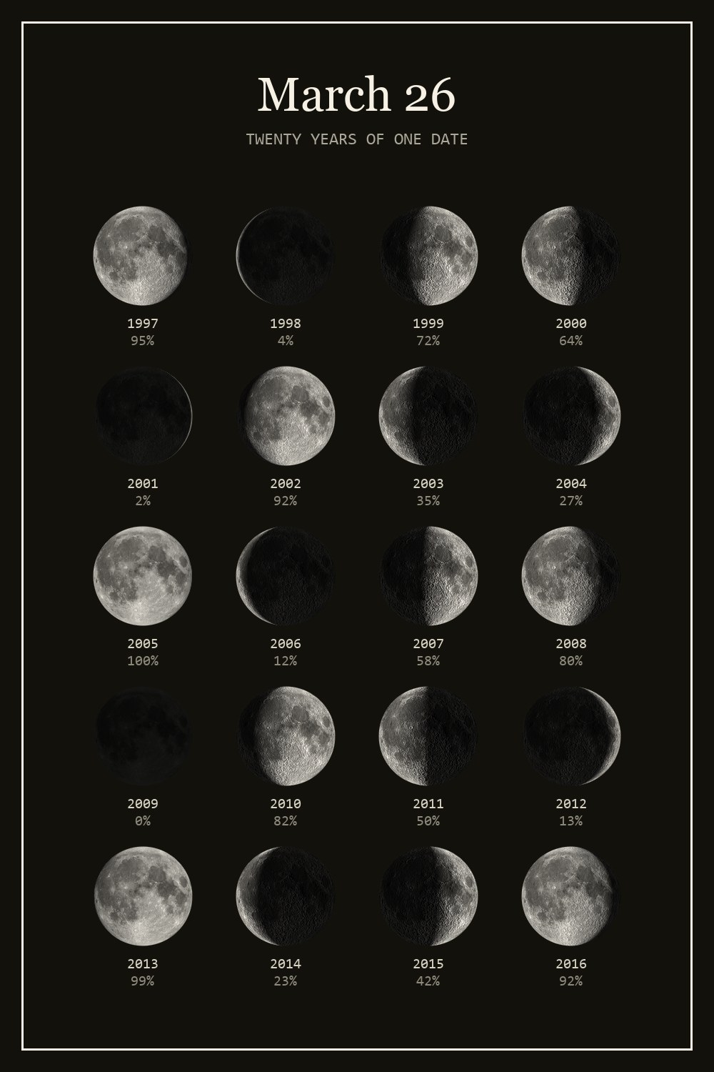 The moon on March 26 for each year from 1997 to 2016
