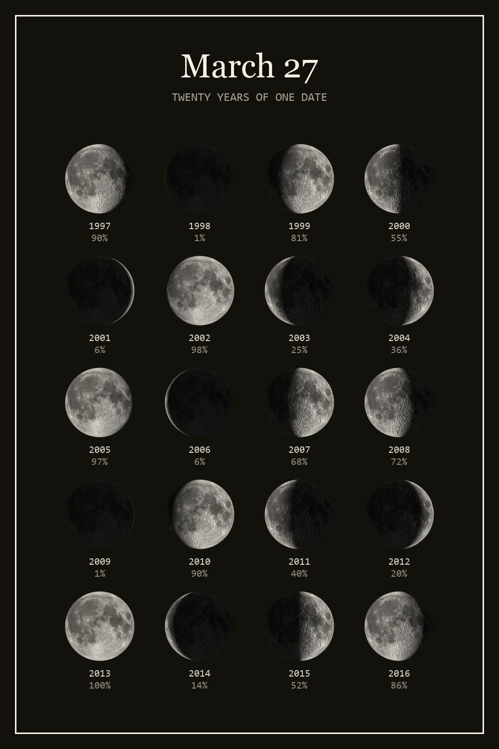 The moon on March 27 for each year from 1997 to 2016