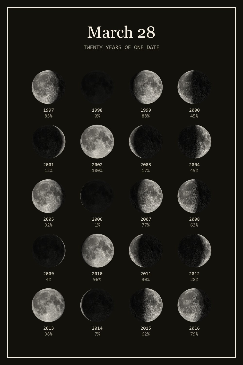 The moon on March 28 for each year from 1997 to 2016