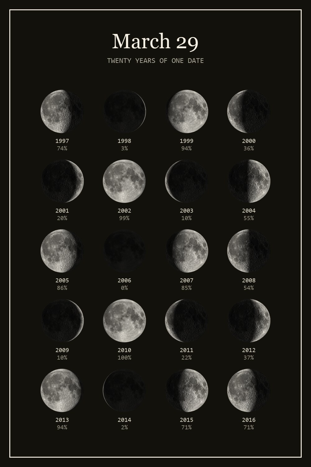 The moon on March 29 for each year from 1997 to 2016