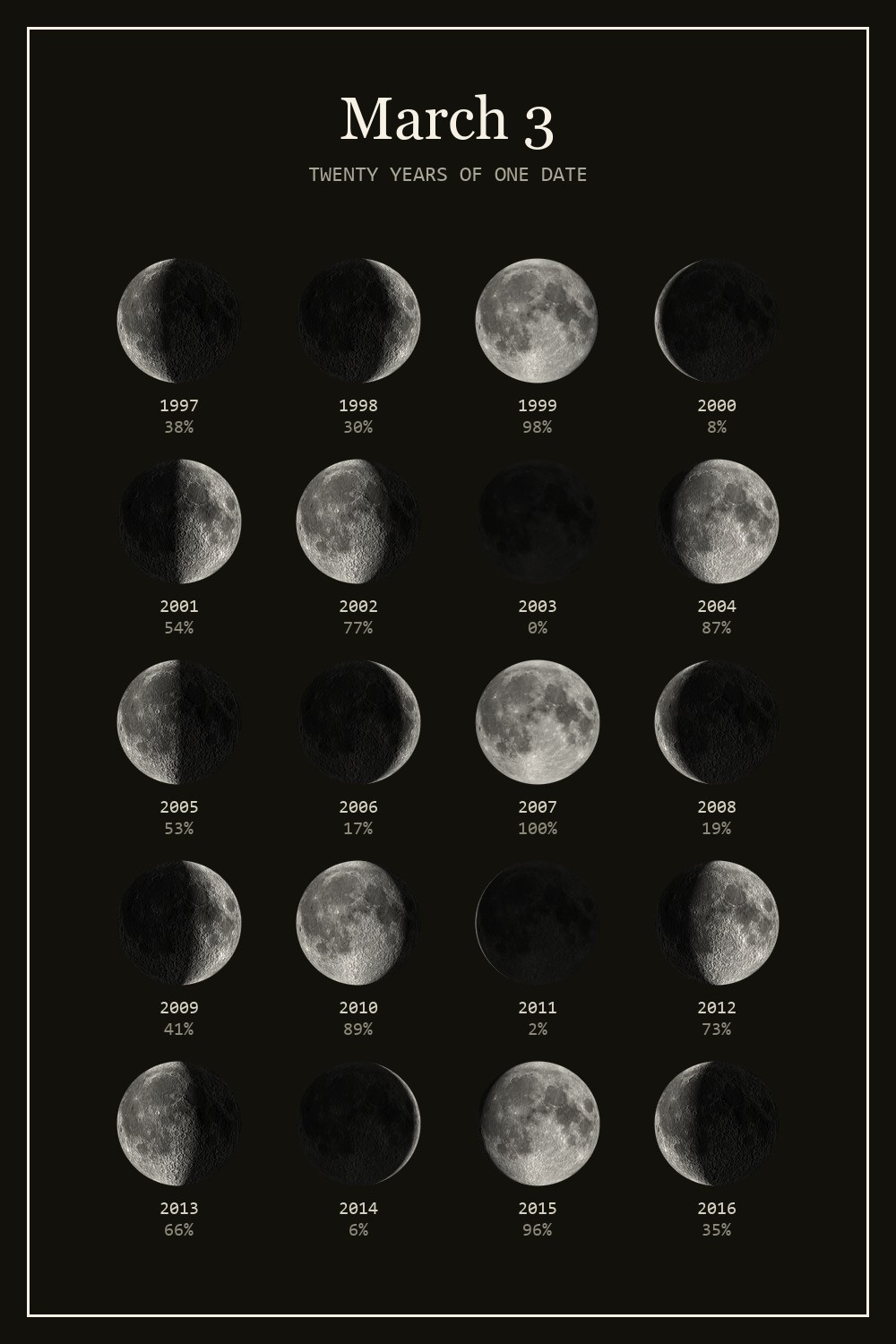 The moon on March 3 for each year from 1997 to 2016