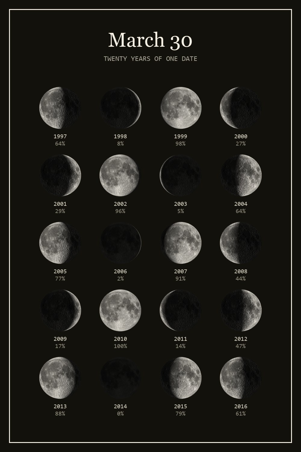 The moon on March 30 for each year from 1997 to 2016