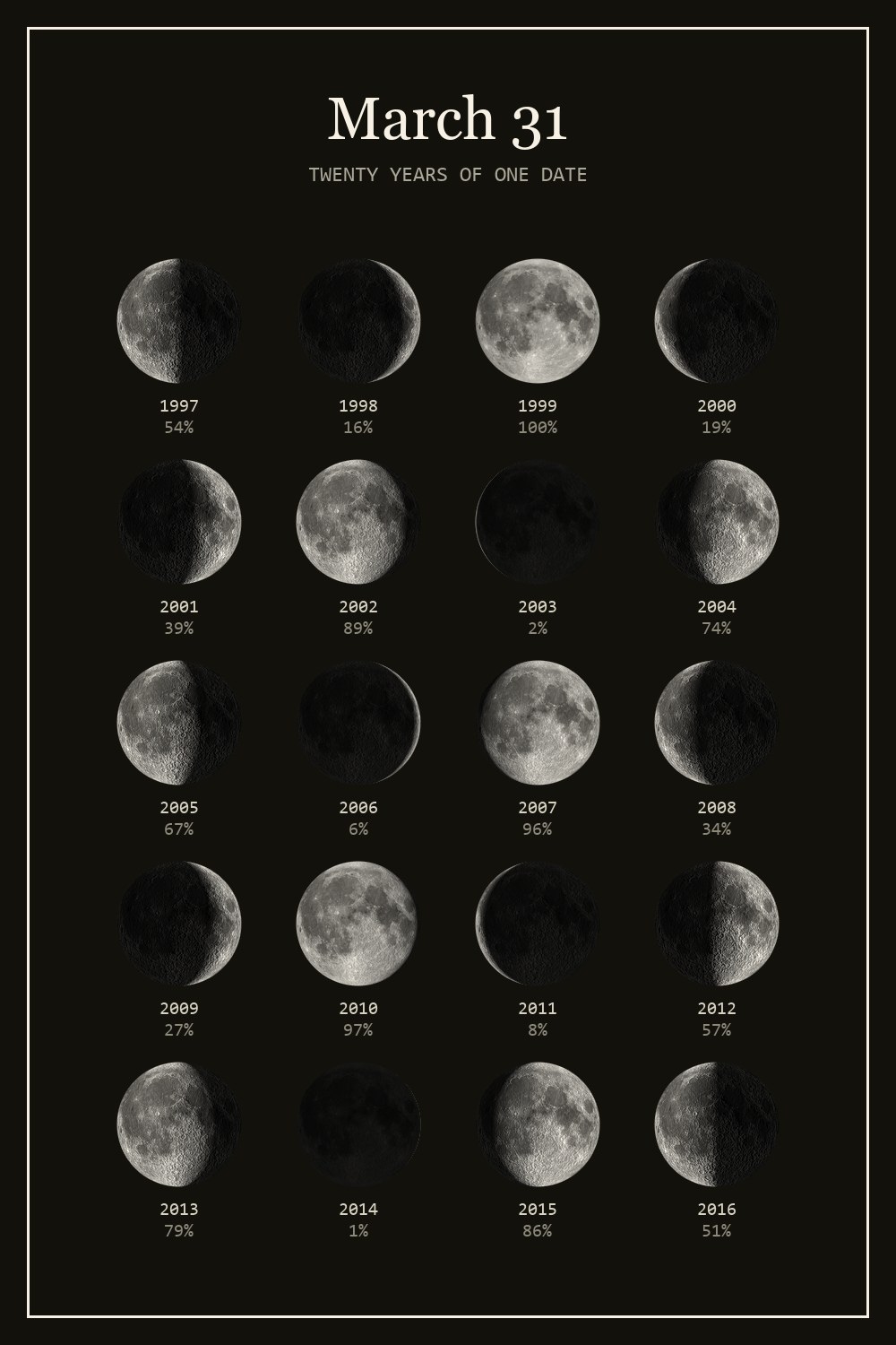 The moon on March 31 for each year from 1997 to 2016