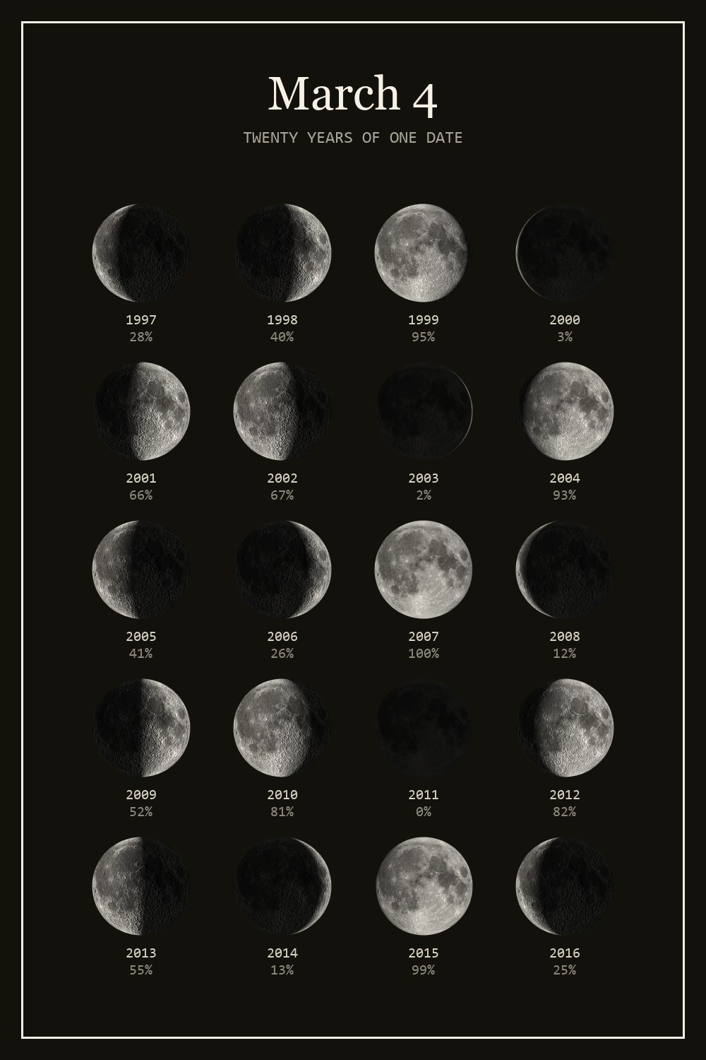 The moon on March 4 for each year from 1997 to 2016