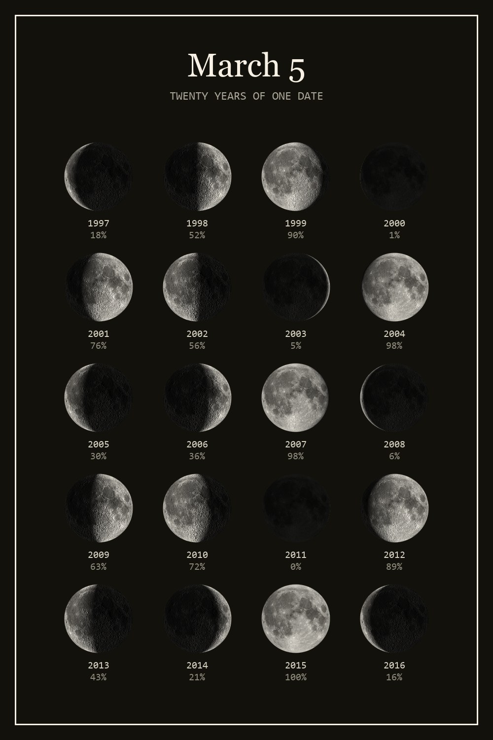 The moon on March 5 for each year from 1997 to 2016