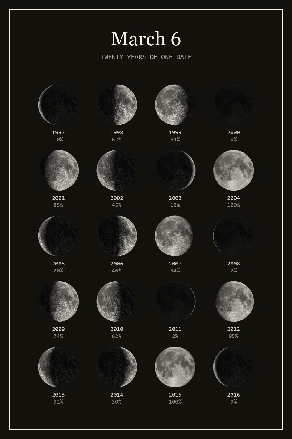 The moon on March 6 for each year from 1997 to 2016
