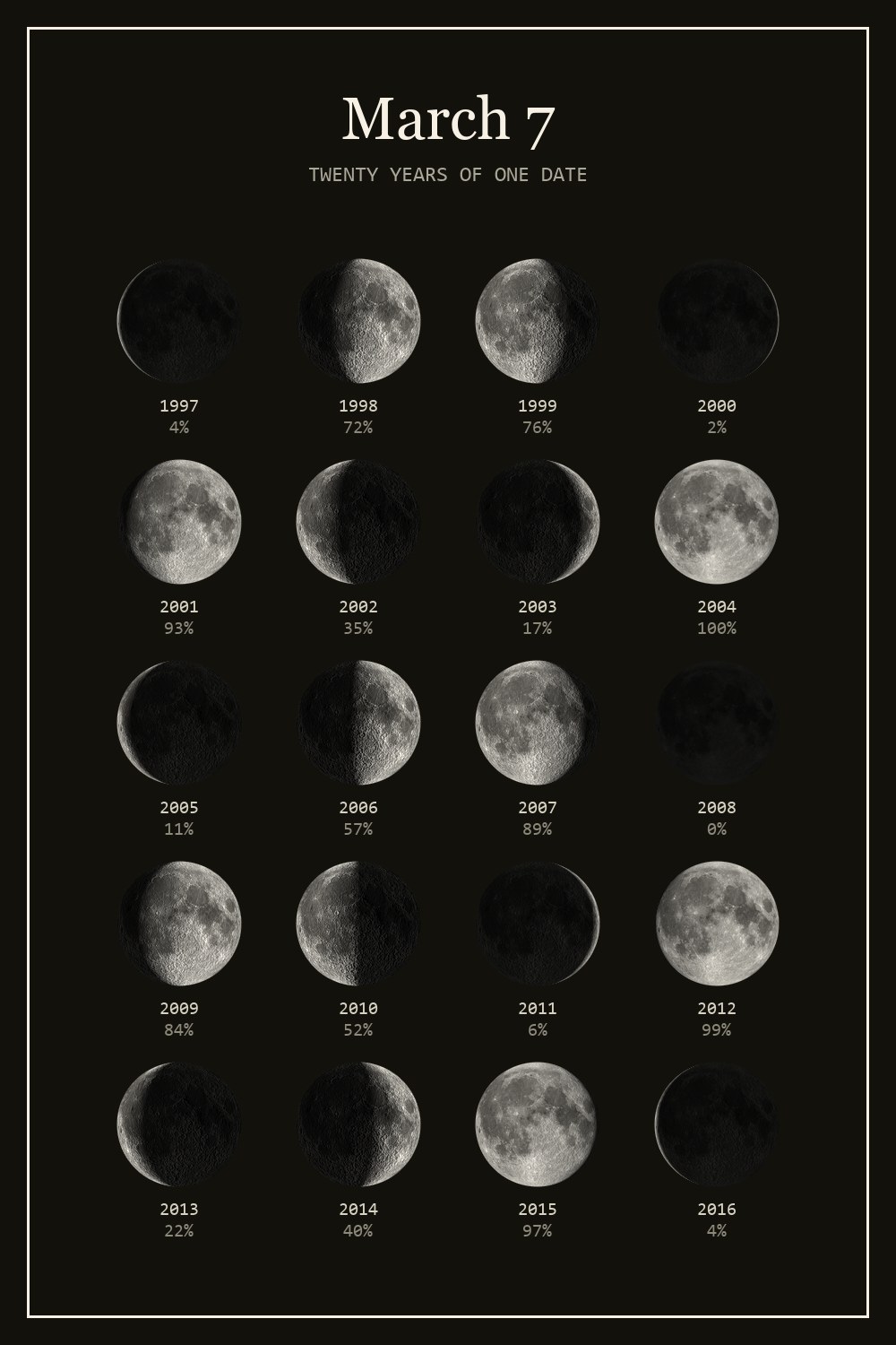 The moon on March 7 for each year from 1997 to 2016
