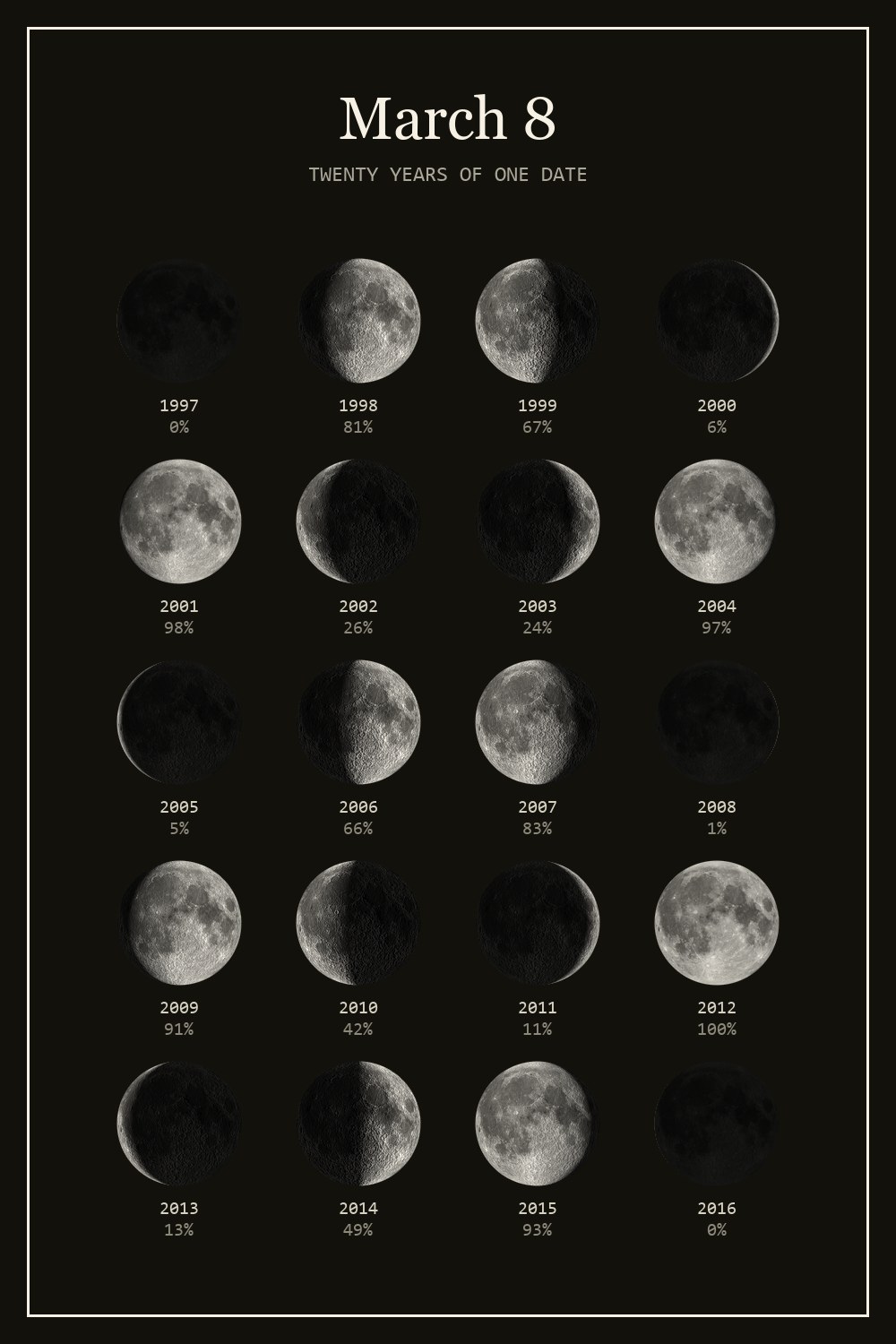 The moon on March 8 for each year from 1997 to 2016