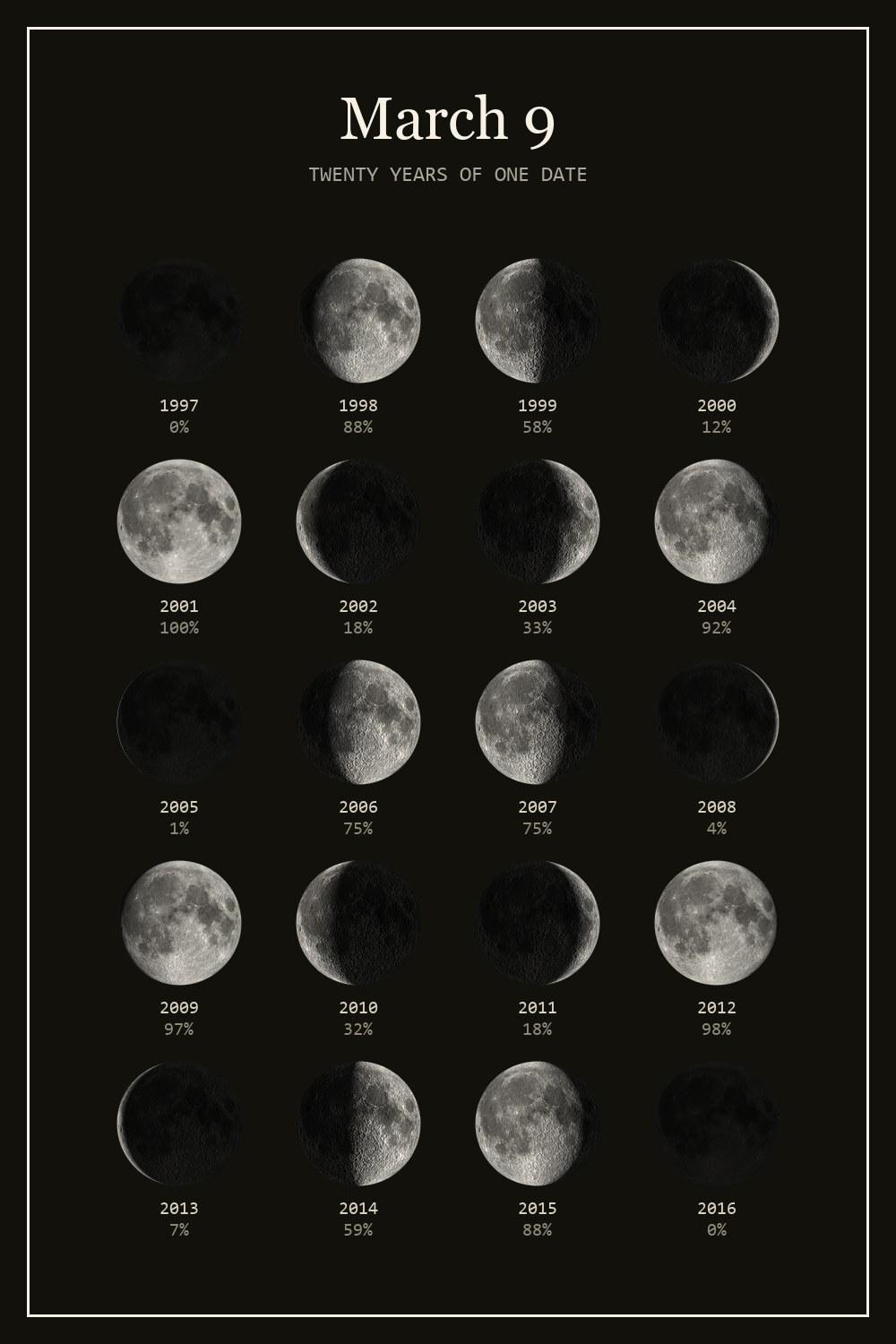 The moon on March 9 for each year from 1997 to 2016