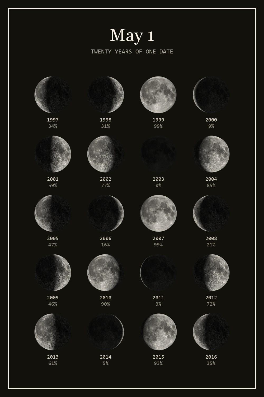 The moon on May 1 for each year from 1997 to 2016
