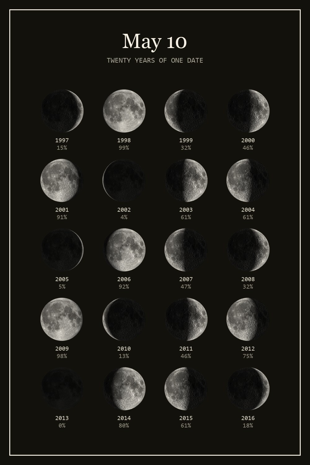 The moon on May 10 for each year from 1997 to 2016