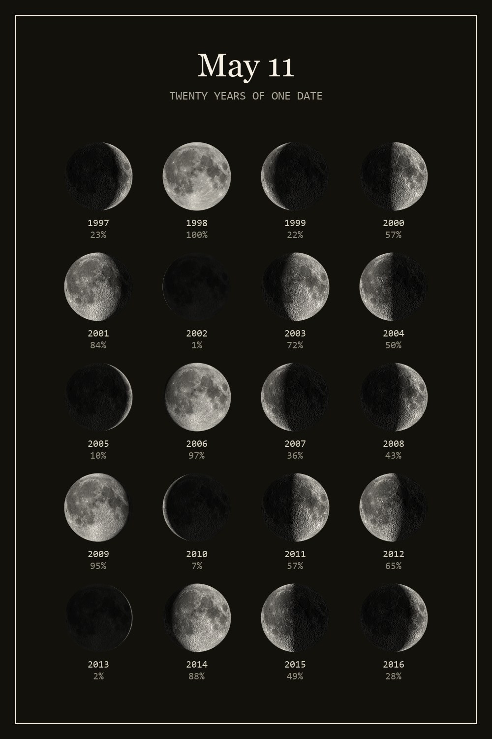 The moon on May 11 for each year from 1997 to 2016