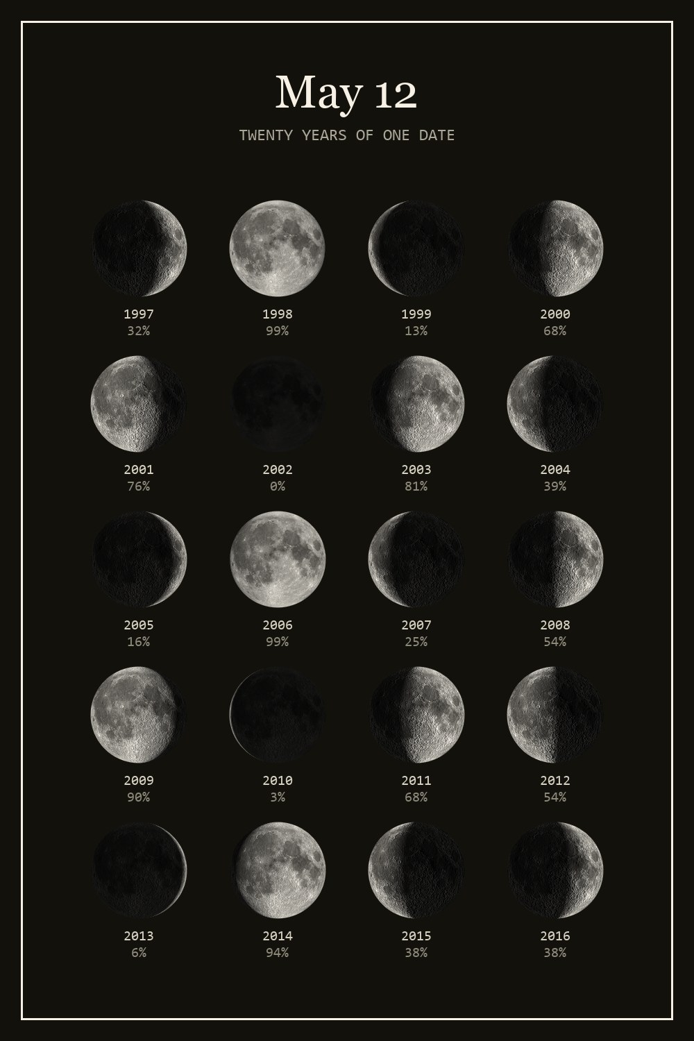 The moon on May 12 for each year from 1997 to 2016