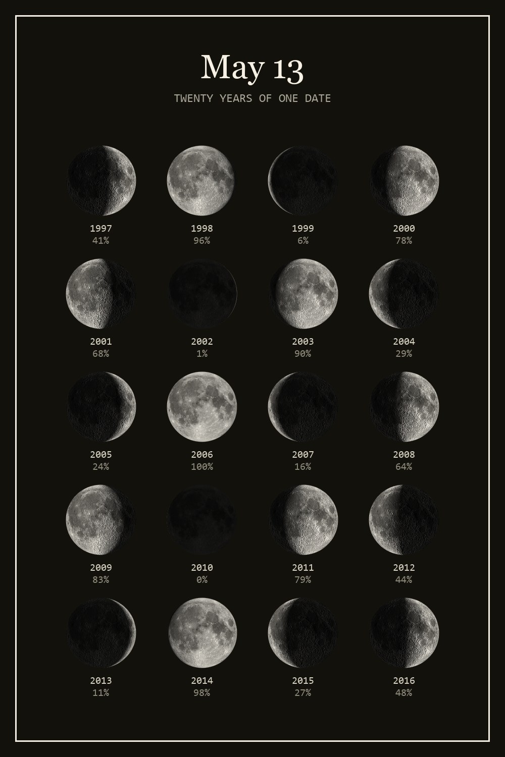 The moon on May 13 for each year from 1997 to 2016