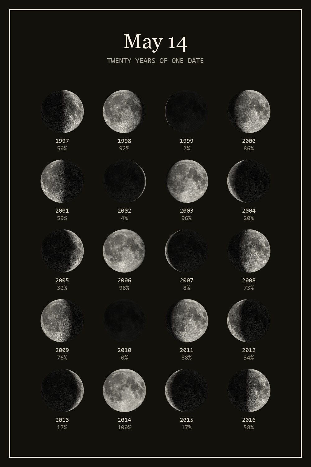 The moon on May 14 for each year from 1997 to 2016