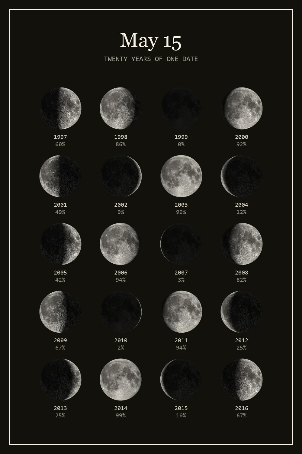 The moon on May 15 for each year from 1997 to 2016