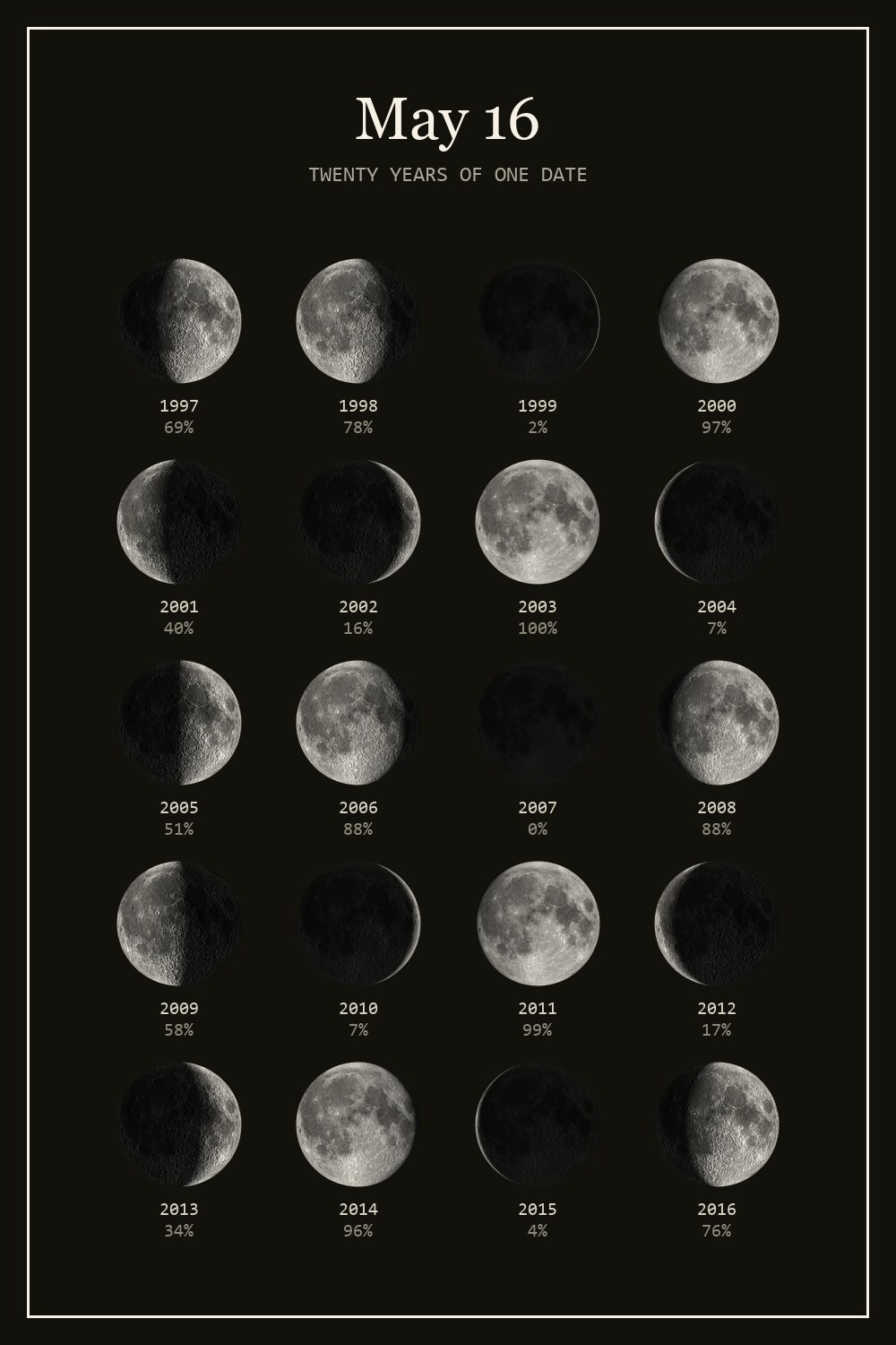 The moon on May 16 for each year from 1997 to 2016