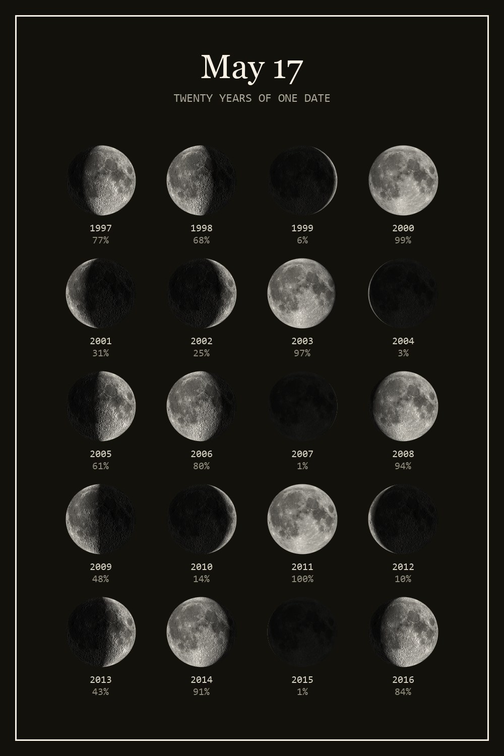 The moon on May 17 for each year from 1997 to 2016