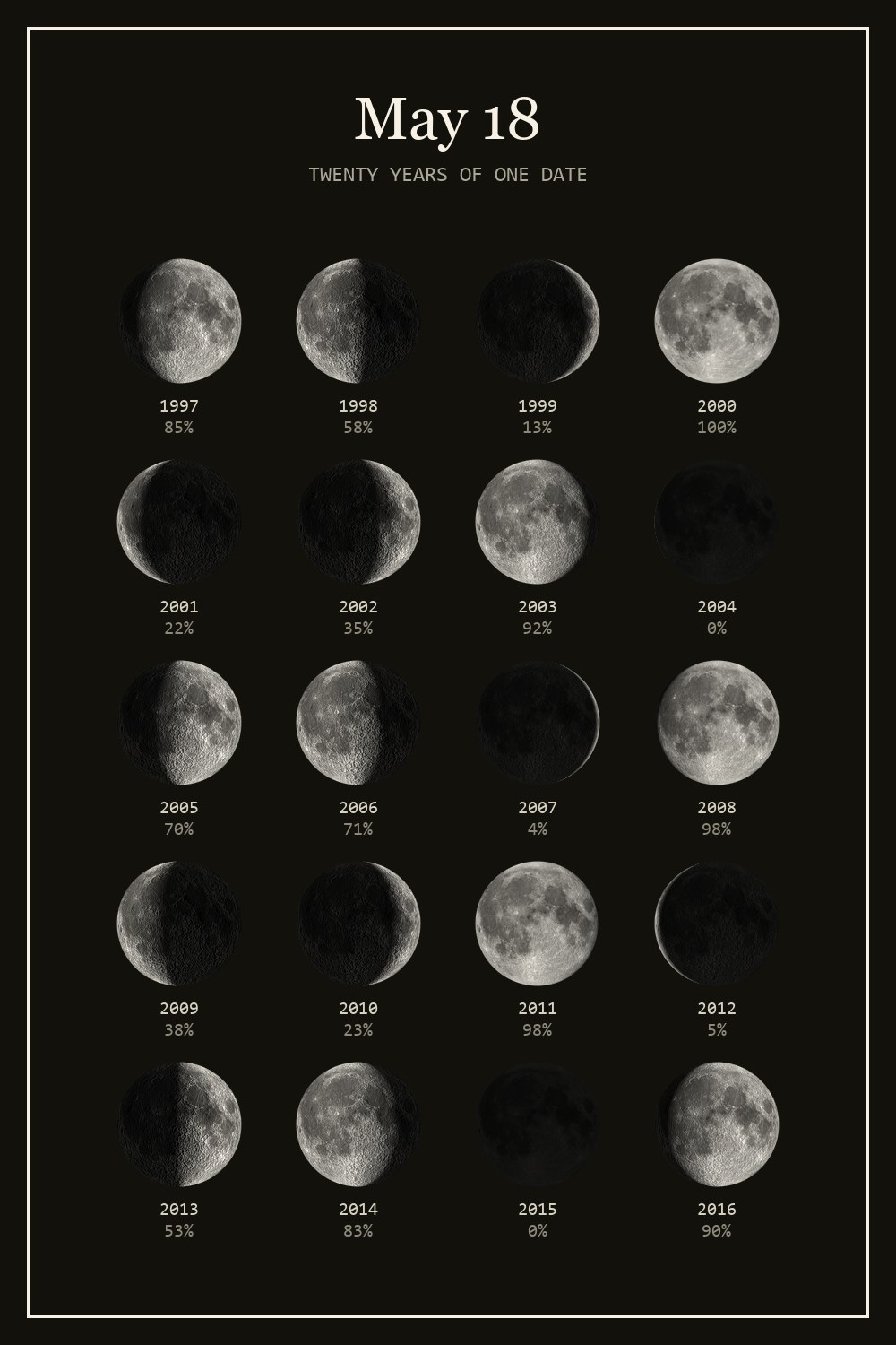 The moon on May 18 for each year from 1997 to 2016