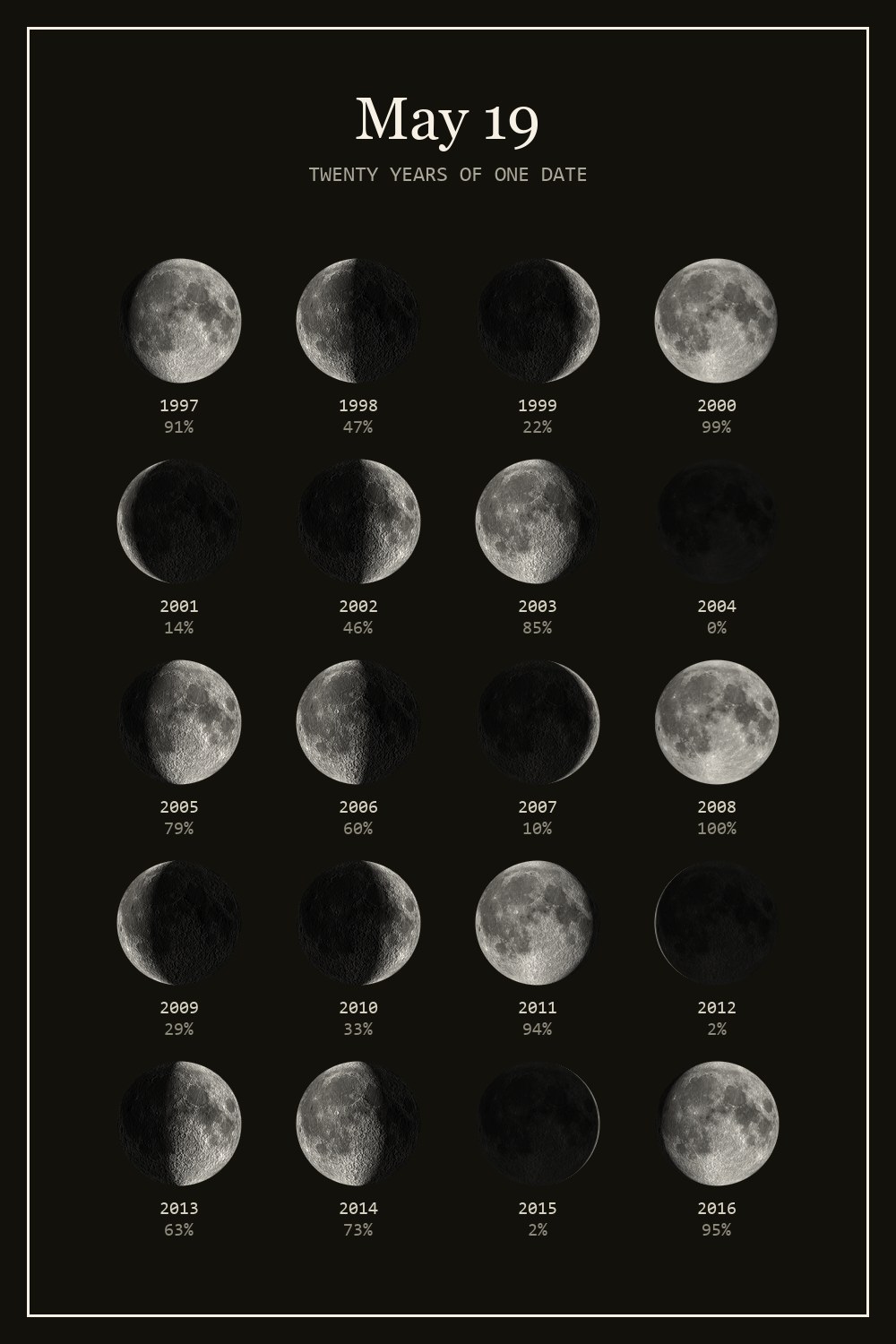 The moon on May 19 for each year from 1997 to 2016