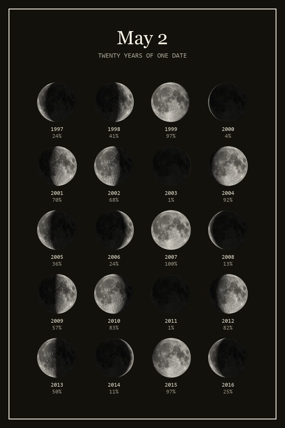 The moon on May 2 for each year from 1997 to 2016