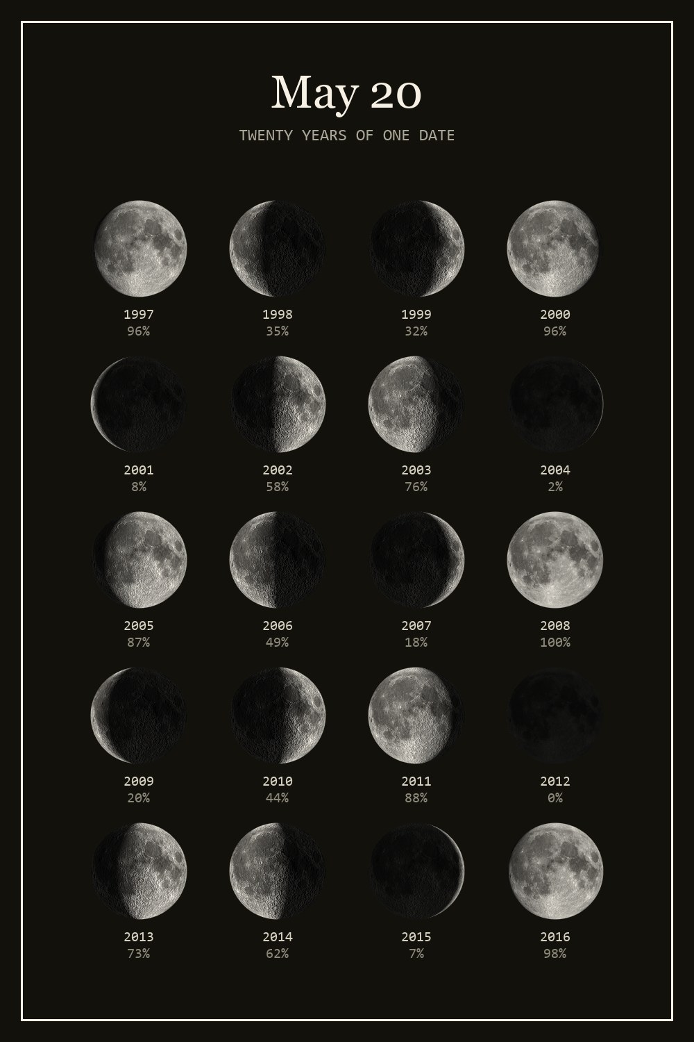 The moon on May 20 for each year from 1997 to 2016