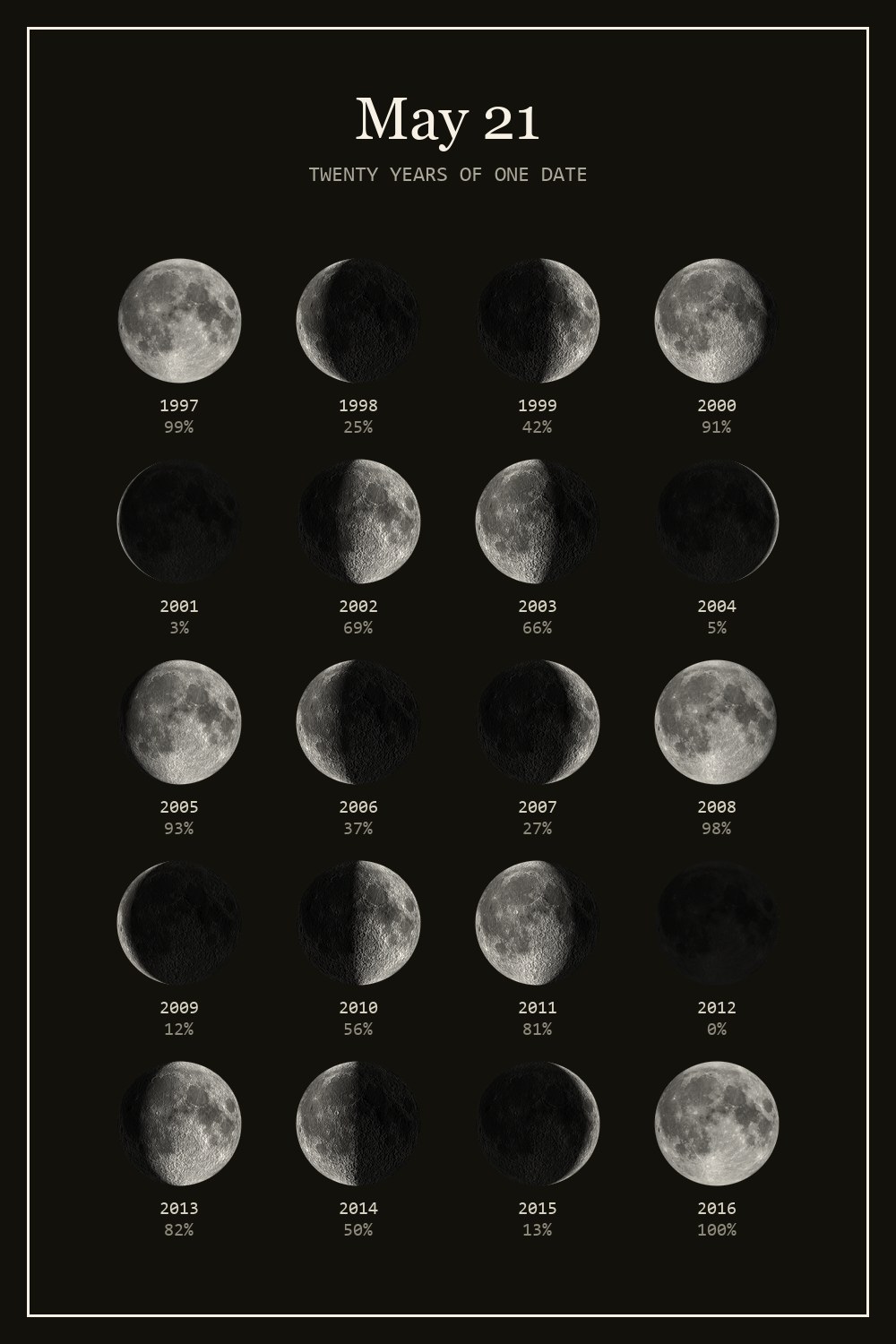 The moon on May 21 for each year from 1997 to 2016